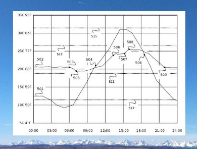 PTAC Chart